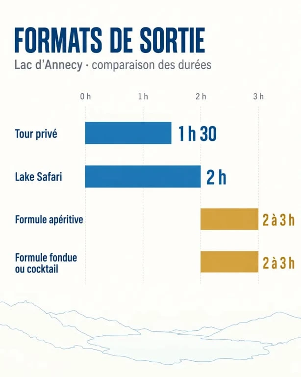 Comparaison des formules d’un restaurant bateau à Annecy et des croisières privées
